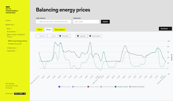 Baltic Transparency Dashboard balancing energy prices chart Lithuania
