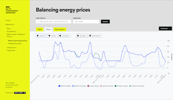 Baltic Transparency Dashboard balancing energy prices chart all
