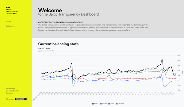 Baltic Transparency Dashboard current balancing state all