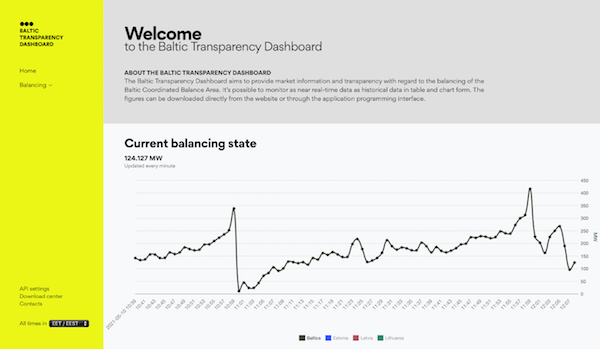 Baltic Transparency Dashboard current balancing state chart