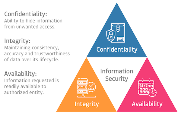 CIA Triad of Information Security: Confidentiality, Integrity, Availability