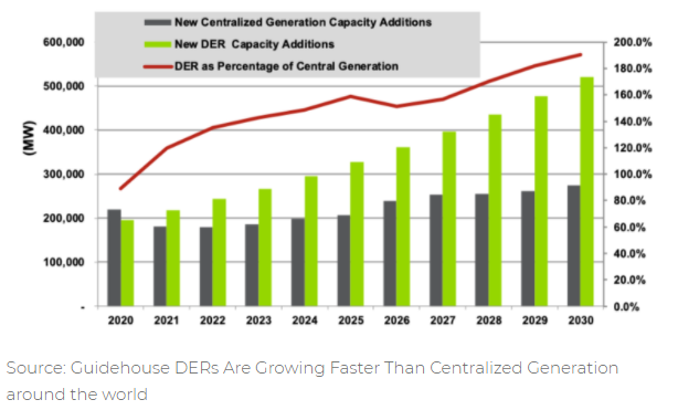 Growth of distributed energy resources