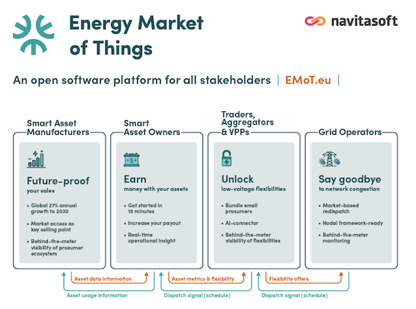 Energy Market of Things: value for all stakeholders