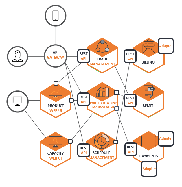 A possible microservices architecture for a trading solution