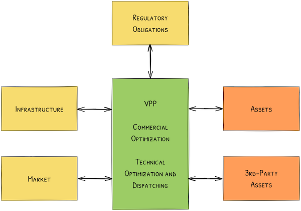 VPPs require interfaces to a wide variety of external systems and devices