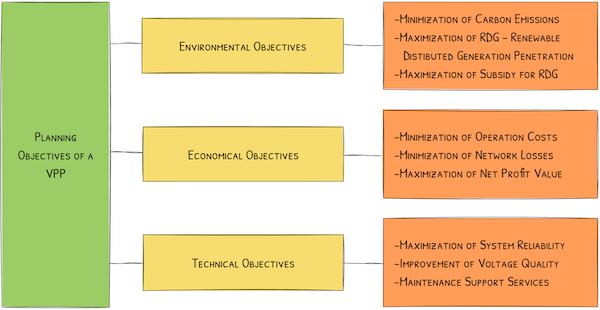 Planning objectives of a VPP