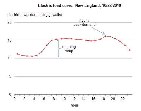 electric load curve pre-renewables